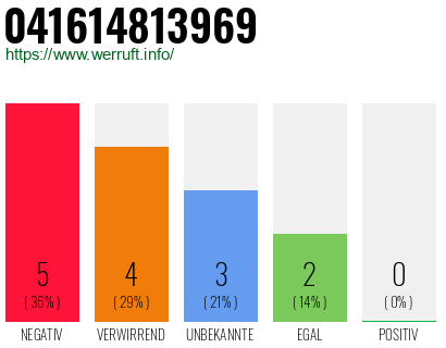 Rufnummer 041614813969 Telefonnummer 041614813969
