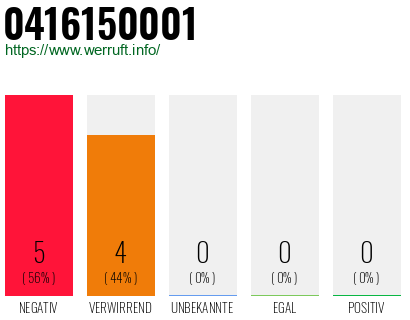 Rufnummer 0416150001 Telefonnummer 0416150001