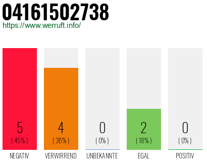 Rufnummer 04161502738 Telefonnummer 04161502738