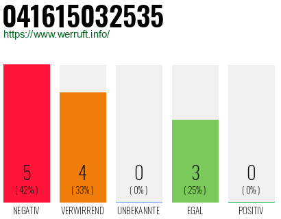Rufnummer 041615032535 Telefonnummer 041615032535