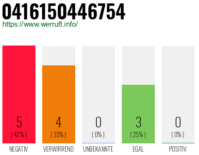 Rufnummer 0416150446754 Telefonnummer 0416150446754
