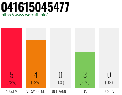 Rufnummer 041615045477 Telefonnummer 041615045477