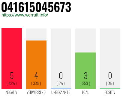 Rufnummer 041615045673 Telefonnummer 041615045673
