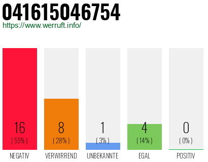 Rufnummer 041615046754 Telefonnummer 041615046754