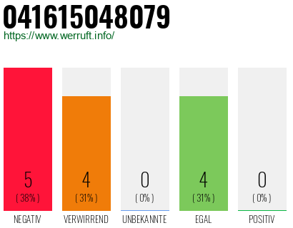 Rufnummer 041615048079 Telefonnummer 041615048079