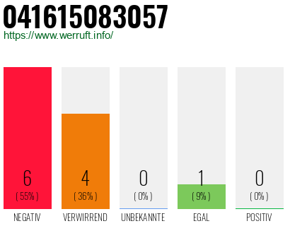 Rufnummer 041615083057 Telefonnummer 041615083057