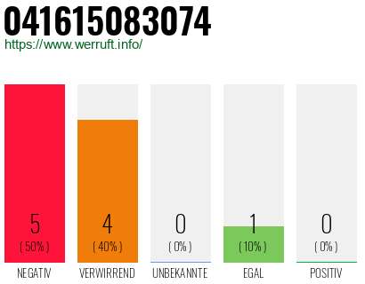 Rufnummer 041615083074 Telefonnummer 041615083074