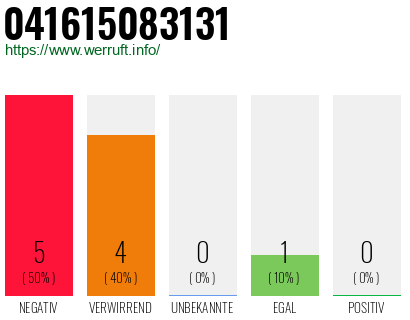 Rufnummer 041615083131 Telefonnummer 041615083131