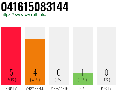 Rufnummer 041615083144 Telefonnummer 041615083144