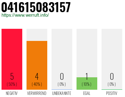Rufnummer 041615083157 Telefonnummer 041615083157