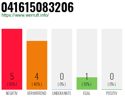 Rufnummer 041615083206 Telefonnummer 041615083206