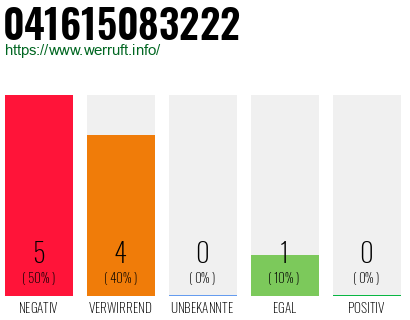 Rufnummer 041615083222 Telefonnummer 041615083222