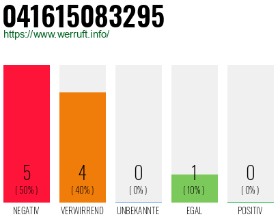 Rufnummer 041615083295 Telefonnummer 041615083295