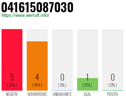 Rufnummer 041615087030 Telefonnummer 041615087030