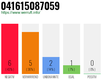 Rufnummer 041615087059 Telefonnummer 041615087059