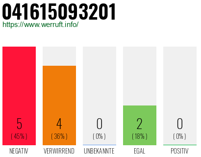 Rufnummer 041615093201 Telefonnummer 041615093201