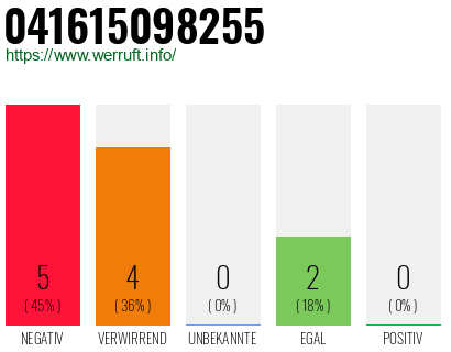 Rufnummer 041615098255 Telefonnummer 041615098255