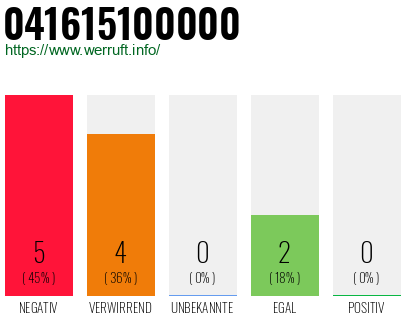 Rufnummer 041615100000 Telefonnummer 041615100000