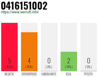 Rufnummer 0416151002 Telefonnummer 0416151002
