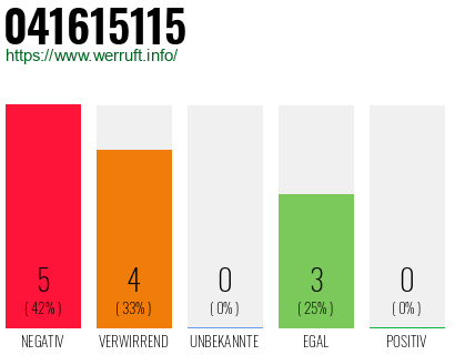 Rufnummer 041615115 Telefonnummer 041615115