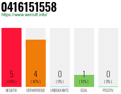 Rufnummer 0416151558 Telefonnummer 0416151558