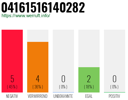 Rufnummer 04161516140282 Telefonnummer 04161516140282