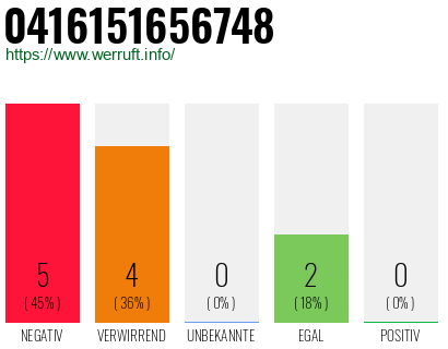Rufnummer 0416151656748 Telefonnummer 0416151656748