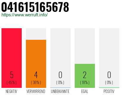 Rufnummer 041615165678 Telefonnummer 041615165678