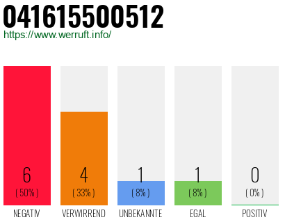 Rufnummer 041615500512 Telefonnummer 041615500512