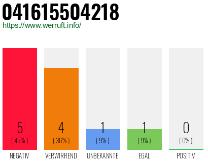 Rufnummer 041615504218 Telefonnummer 041615504218