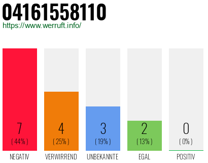 Rufnummer 04161558110 Telefonnummer 04161558110