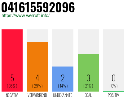 Rufnummer 041615592096 Telefonnummer 041615592096