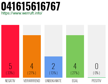 Rufnummer 041615616767 Telefonnummer 041615616767