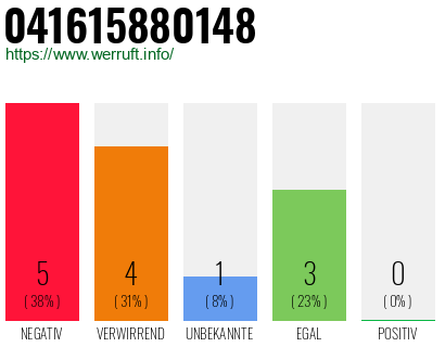 Rufnummer 041615880148 Telefonnummer 041615880148