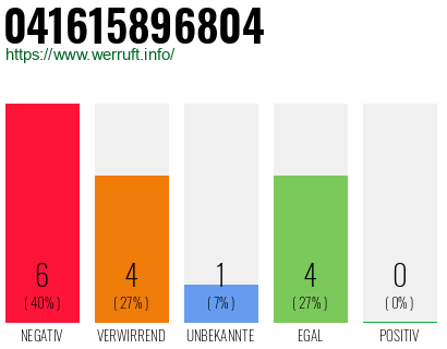Rufnummer 041615896804 Telefonnummer 041615896804