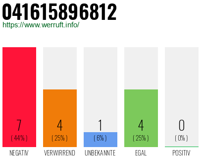 Rufnummer 041615896812 Telefonnummer 041615896812