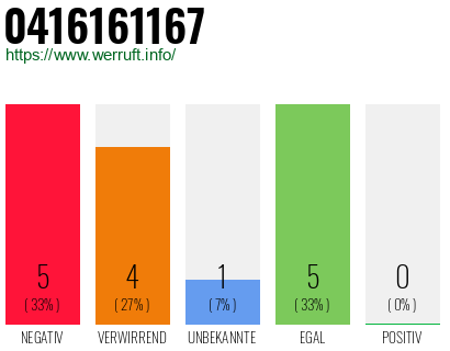 Rufnummer 0416161167 Telefonnummer 0416161167