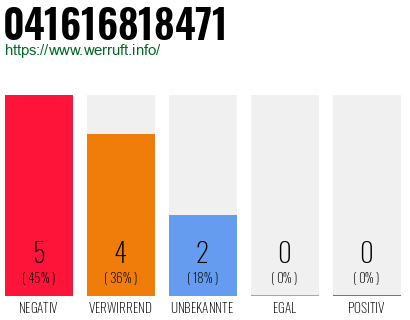 Rufnummer 041616818471 Telefonnummer 041616818471