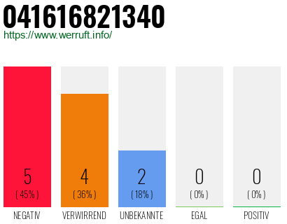 Rufnummer 041616821340 Telefonnummer 041616821340