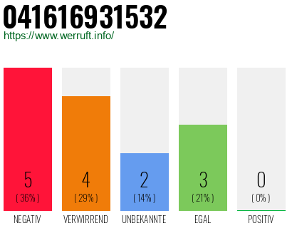 Rufnummer 041616931532 Telefonnummer 041616931532