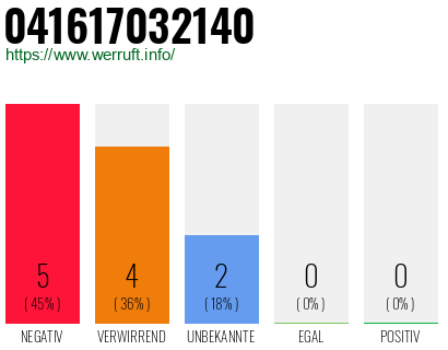 Rufnummer 041617032140 Telefonnummer 041617032140