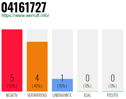 Rufnummer 04161727 Telefonnummer 04161727
