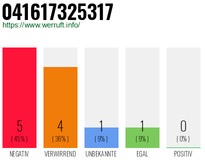 Rufnummer 041617325317 Telefonnummer 041617325317