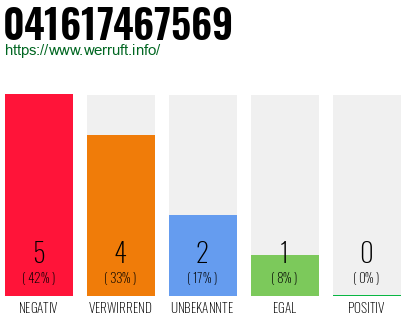 Rufnummer 041617467569 Telefonnummer 041617467569