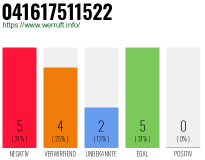 Rufnummer 041617511522 Telefonnummer 041617511522