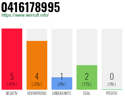 Rufnummer 0416178995 Telefonnummer 0416178995