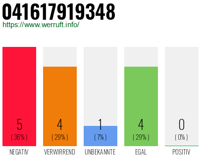 Rufnummer 041617919348 Telefonnummer 041617919348