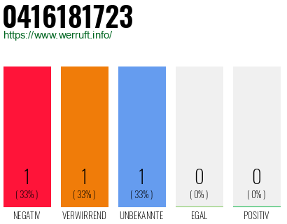 Telefonnummer 0416181723