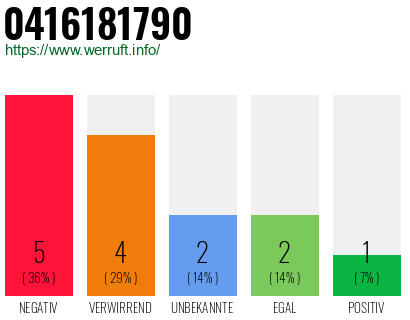 Rufnummer 0416181790 Telefonnummer 0416181790