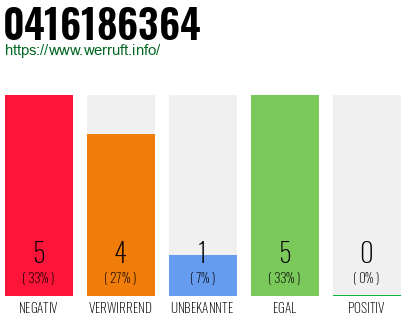 Rufnummer 0416186364 Telefonnummer 0416186364